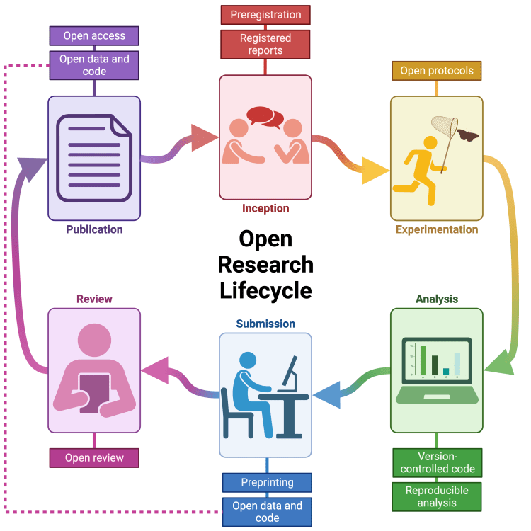 New preprint: The case for open research in entomology: reducing harm, refining reproducibility and advancing insect&nbsp;science